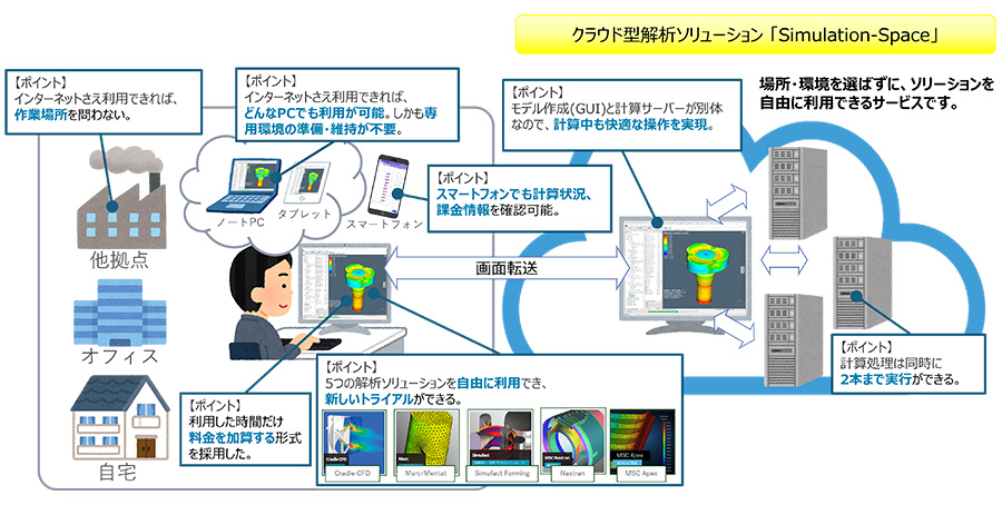 Simulation-Spaceの特長