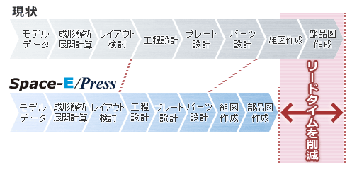 リードタイムの削減